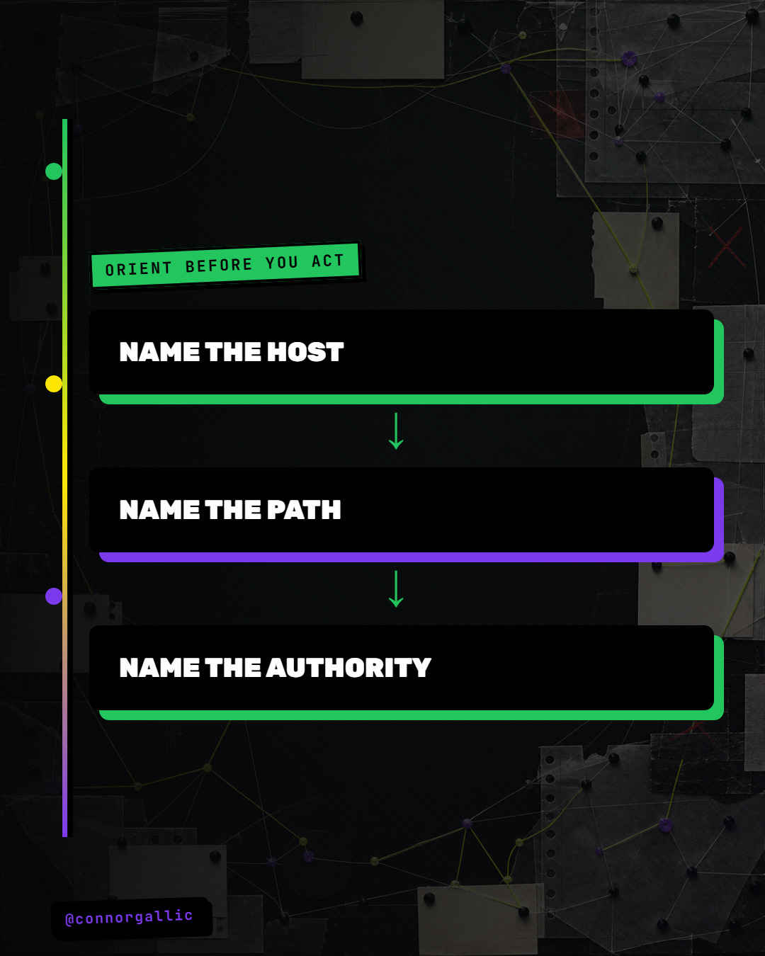A three-step diagram says to name the host, path, and authority before acting.