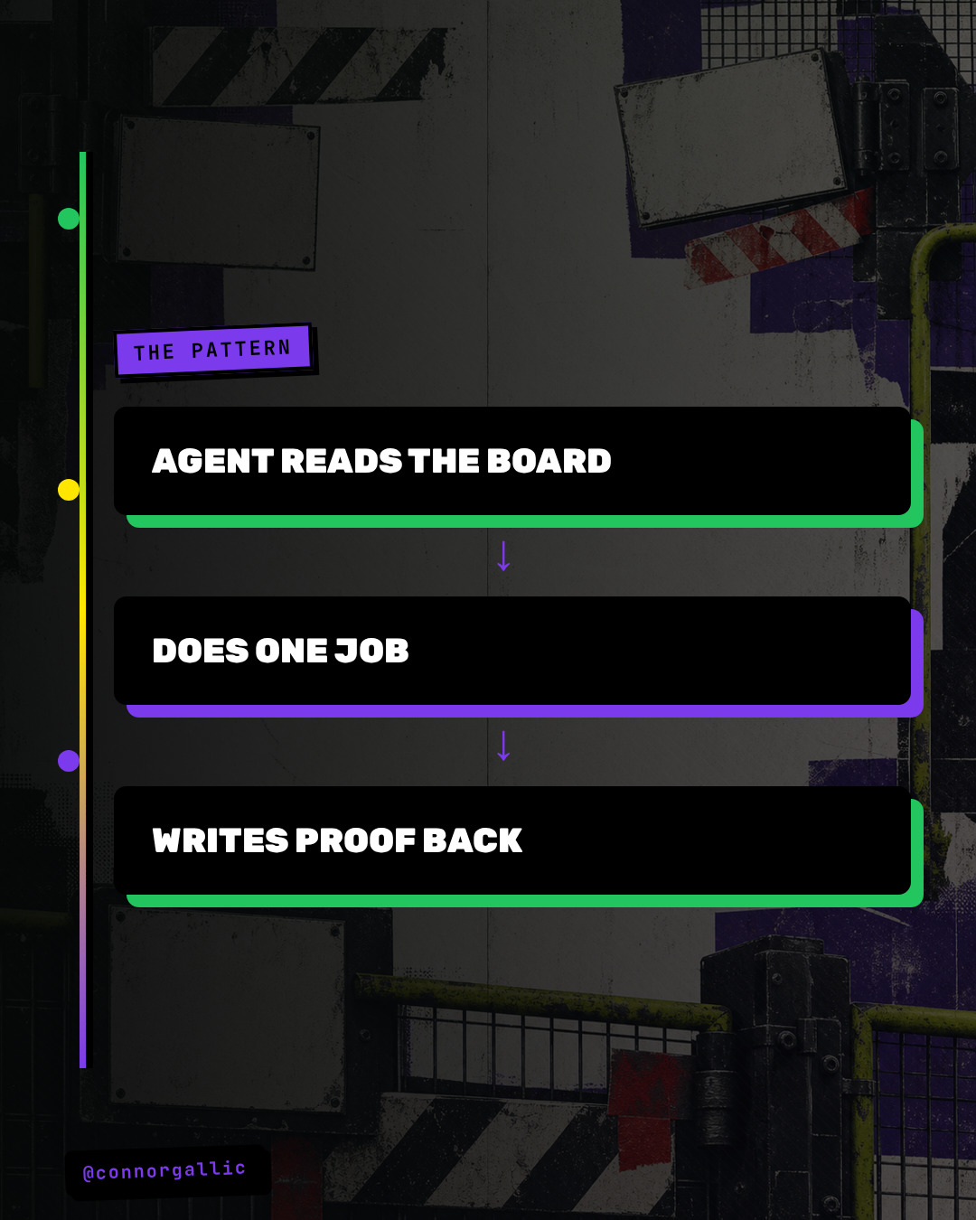 A three-step diagram shows the pattern: read the board, do one job, write proof back.